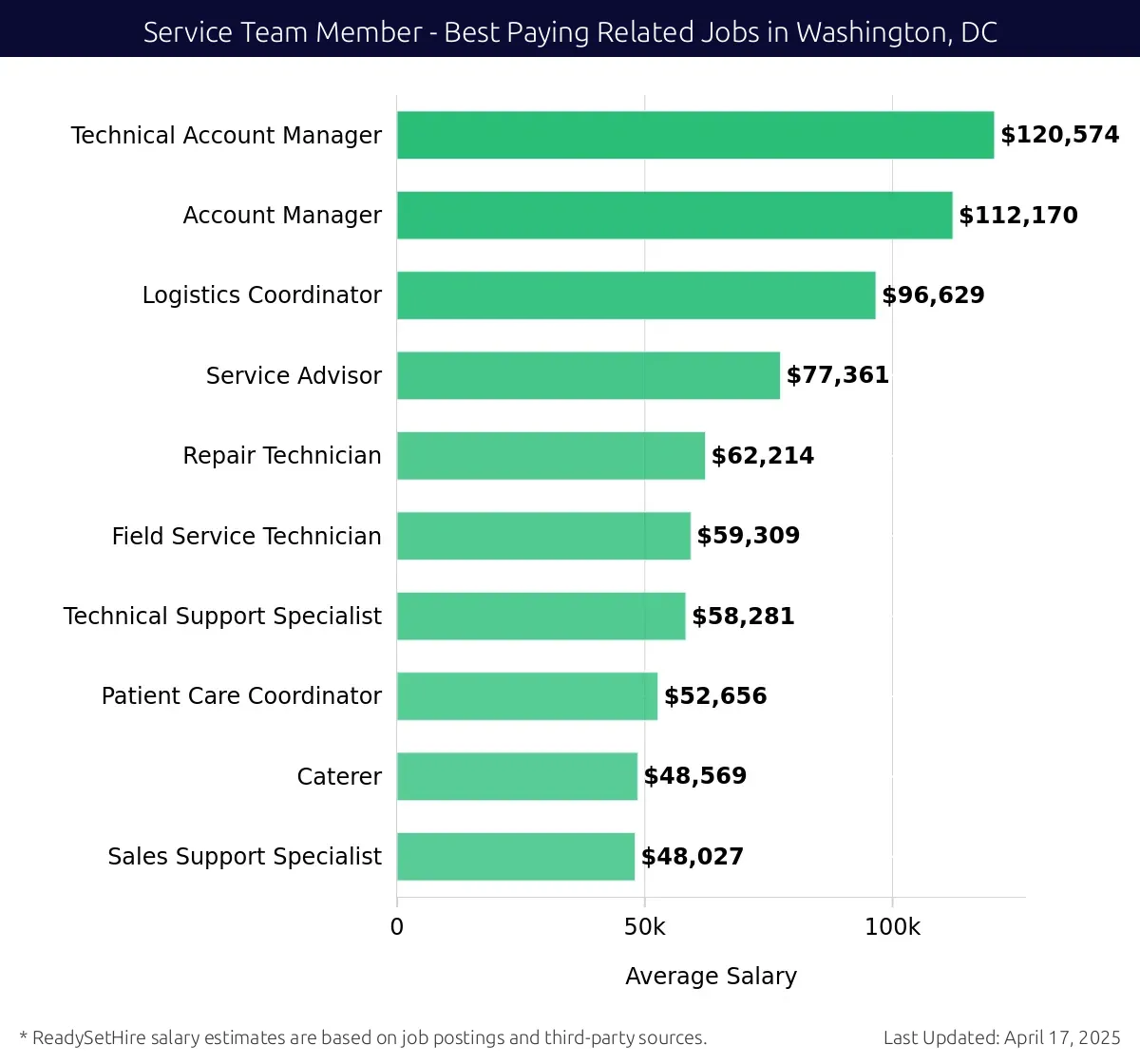 Graph displaying best paying related job salaries for Service Team Member jobs near Washington, DC, highlighting Technical Account Manager with the highest at $120,574 and Sales Support Specialist with the lowest at $48,027.