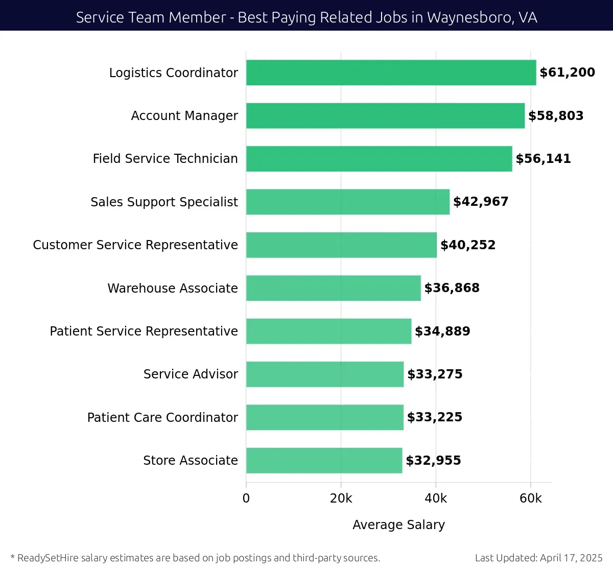 Graph displaying best paying related job salaries for Service Team Member jobs near Waynesboro, VA, highlighting Logistics Coordinator with the highest at $61,200 and Store Associate with the lowest at $32,955.