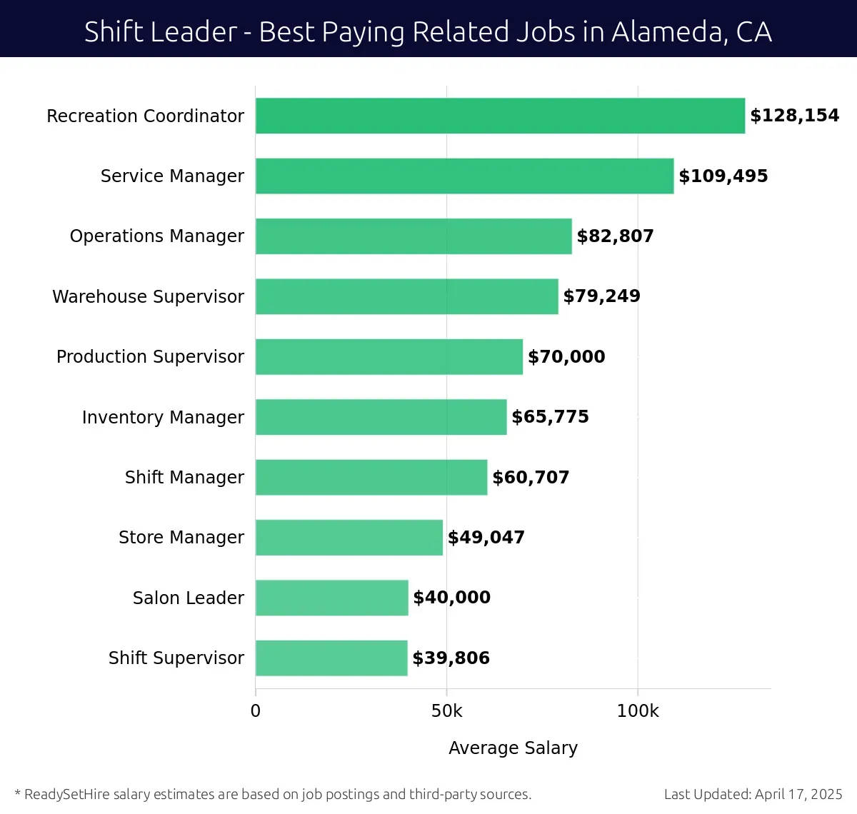 Graph displaying best paying related job salaries for Shift Leader jobs near Alameda, CA, highlighting Recreation Coordinator with the highest at $128,154 and Shift Supervisor with the lowest at $39,806.
