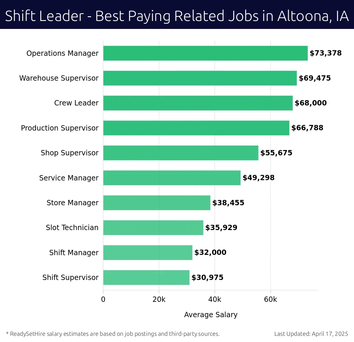 Graph displaying best paying related job salaries for Shift Leader jobs near Altoona, IA, highlighting Operations Manager with the highest at $73,378 and Shift Supervisor with the lowest at $30,975.