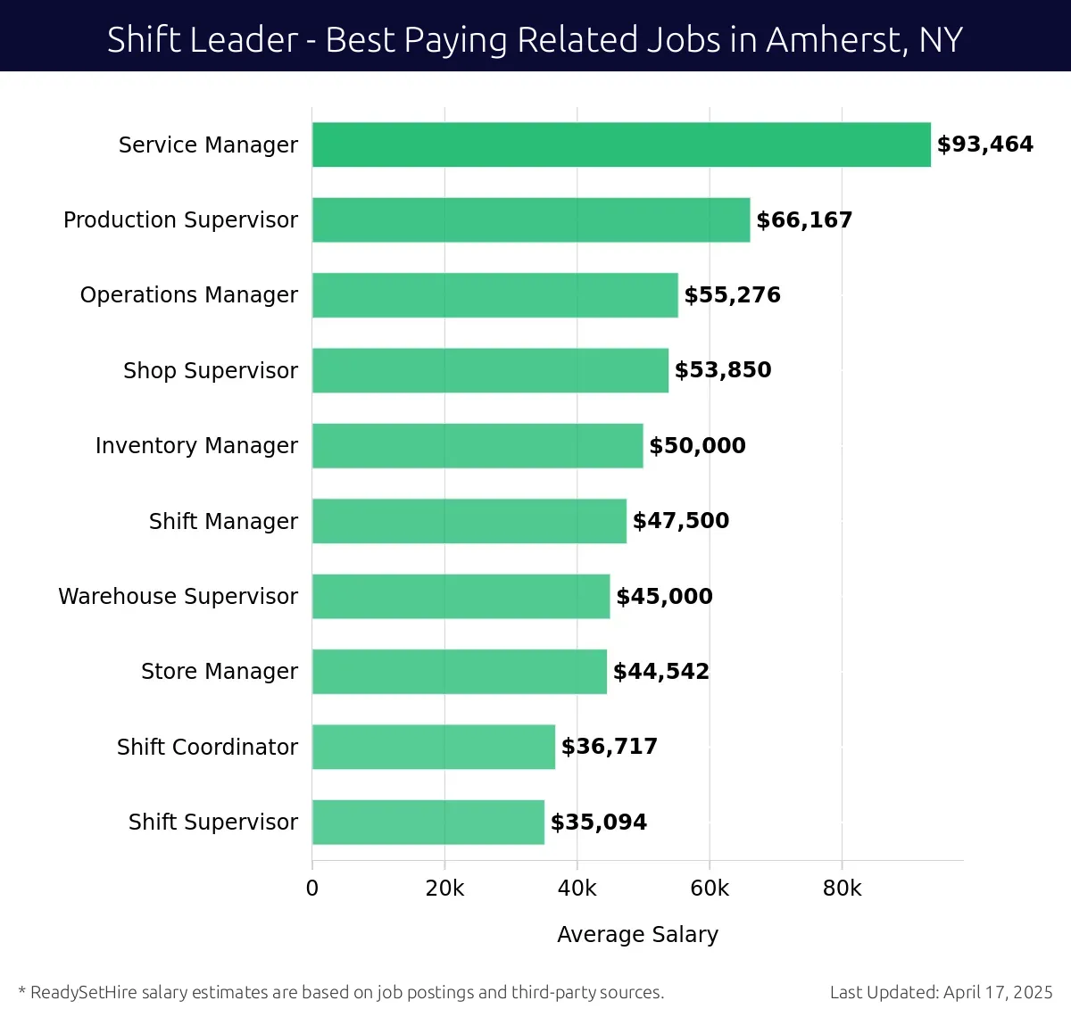 Graph displaying best paying related job salaries for Shift Leader jobs near Amherst, NY, highlighting Service Manager with the highest at $93,464 and Shift Supervisor with the lowest at $35,094.