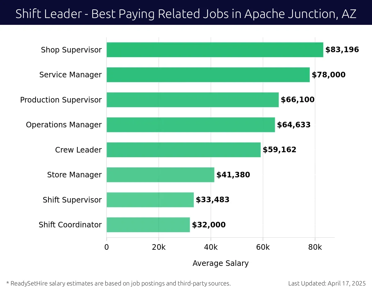 Graph displaying best paying related job salaries for Shift Leader jobs near Apache Junction, AZ, highlighting Shop Supervisor with the highest at $83,196 and Shift Coordinator with the lowest at $32,000.