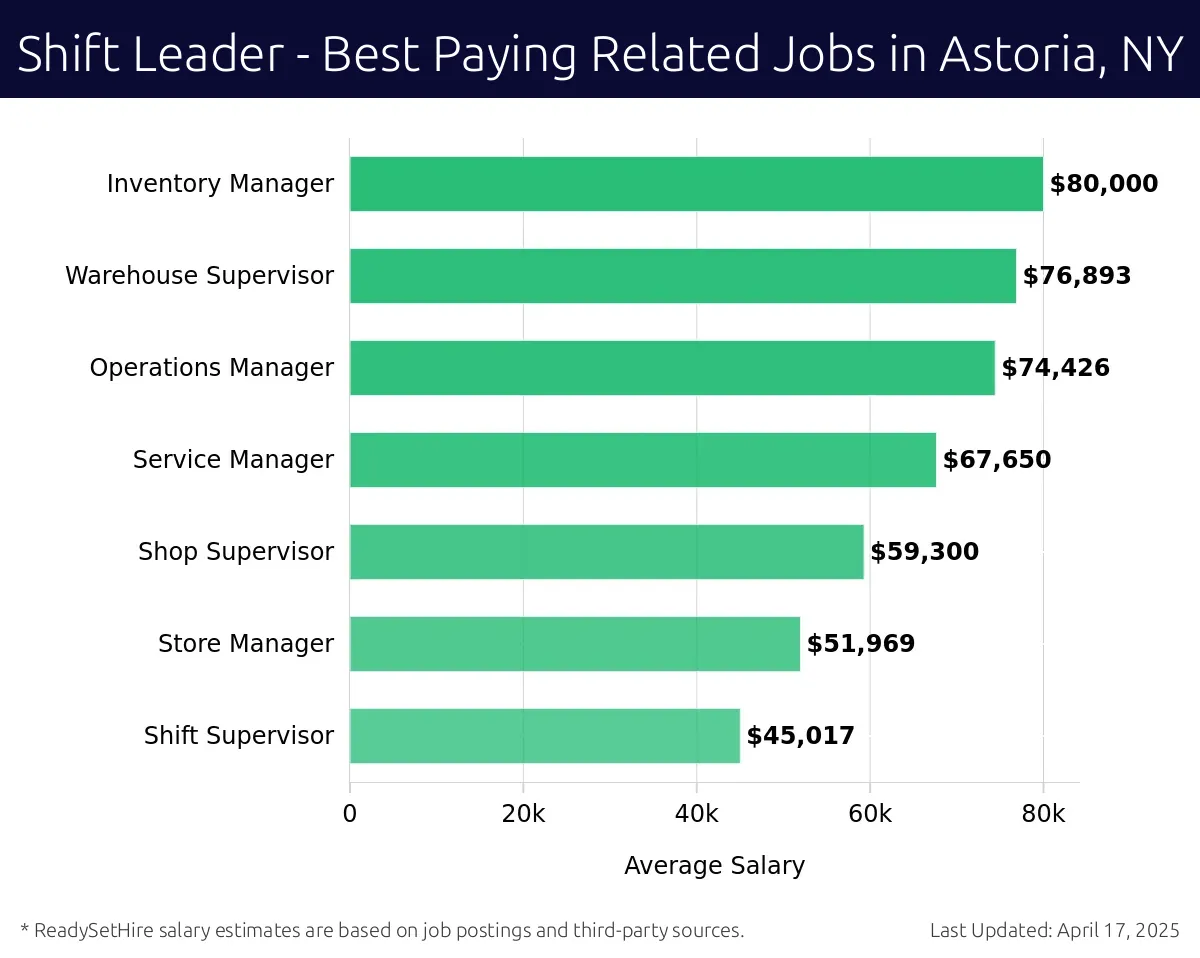Graph displaying best paying related job salaries for Shift Leader jobs near Astoria, NY, highlighting Production Supervisor with the highest at $80,000 and Shift Supervisor with the lowest at $45,017.