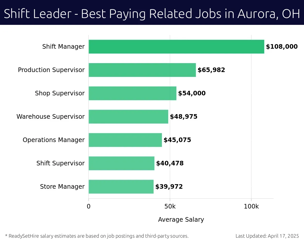Graph displaying best paying related job salaries for Shift Leader jobs near Aurora, OH, highlighting Shift Manager with the highest at $108,000 and Store Manager with the lowest at $39,972.