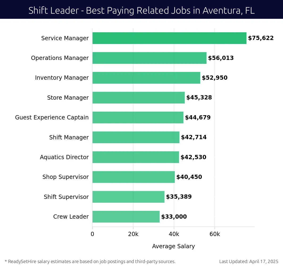 Graph displaying best paying related job salaries for Shift Leader jobs near Aventura, FL, highlighting Service Manager with the highest at $75,622 and Crew Leader with the lowest at $33,000.