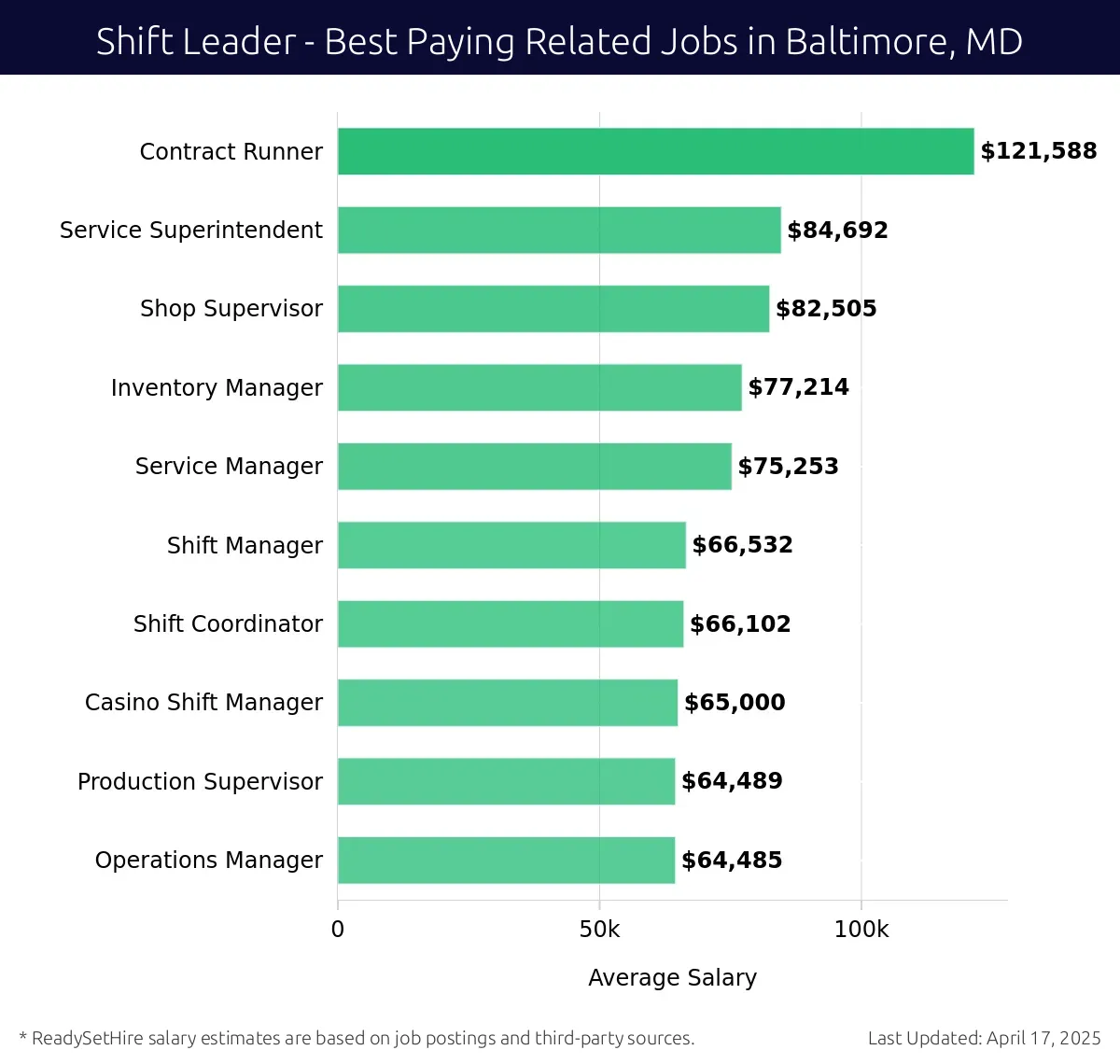 Graph displaying best paying related job salaries for Shift Leader jobs near Baltimore, MD, highlighting Contract Runner with the highest at $121,588 and Operations Manager with the lowest at $64,485.
