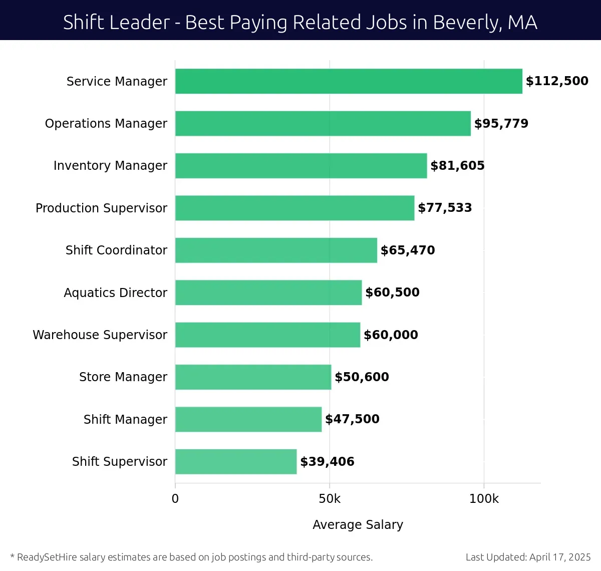 Graph displaying best paying related job salaries for Shift Leader jobs near Beverly, MA, highlighting Service Manager with the highest at $112,500 and Shift Supervisor with the lowest at $39,406.