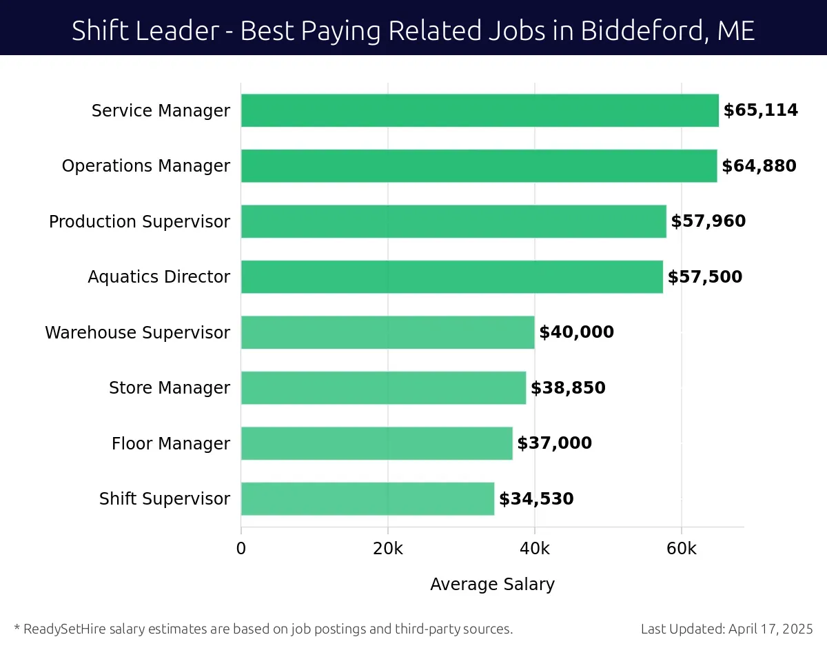 Graph displaying best paying related job salaries for Shift Leader jobs near Biddeford, ME, highlighting Service Manager with the highest at $65,114 and Shift Supervisor with the lowest at $34,530.
