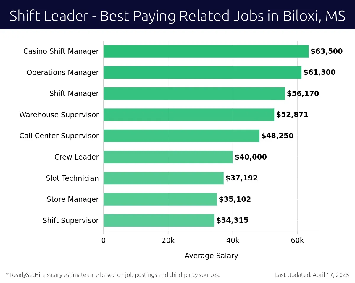 Graph displaying best paying related job salaries for Shift Leader jobs near Biloxi, MS, highlighting Service Manager with the highest at $63,500 and Shift Supervisor with the lowest at $34,315.