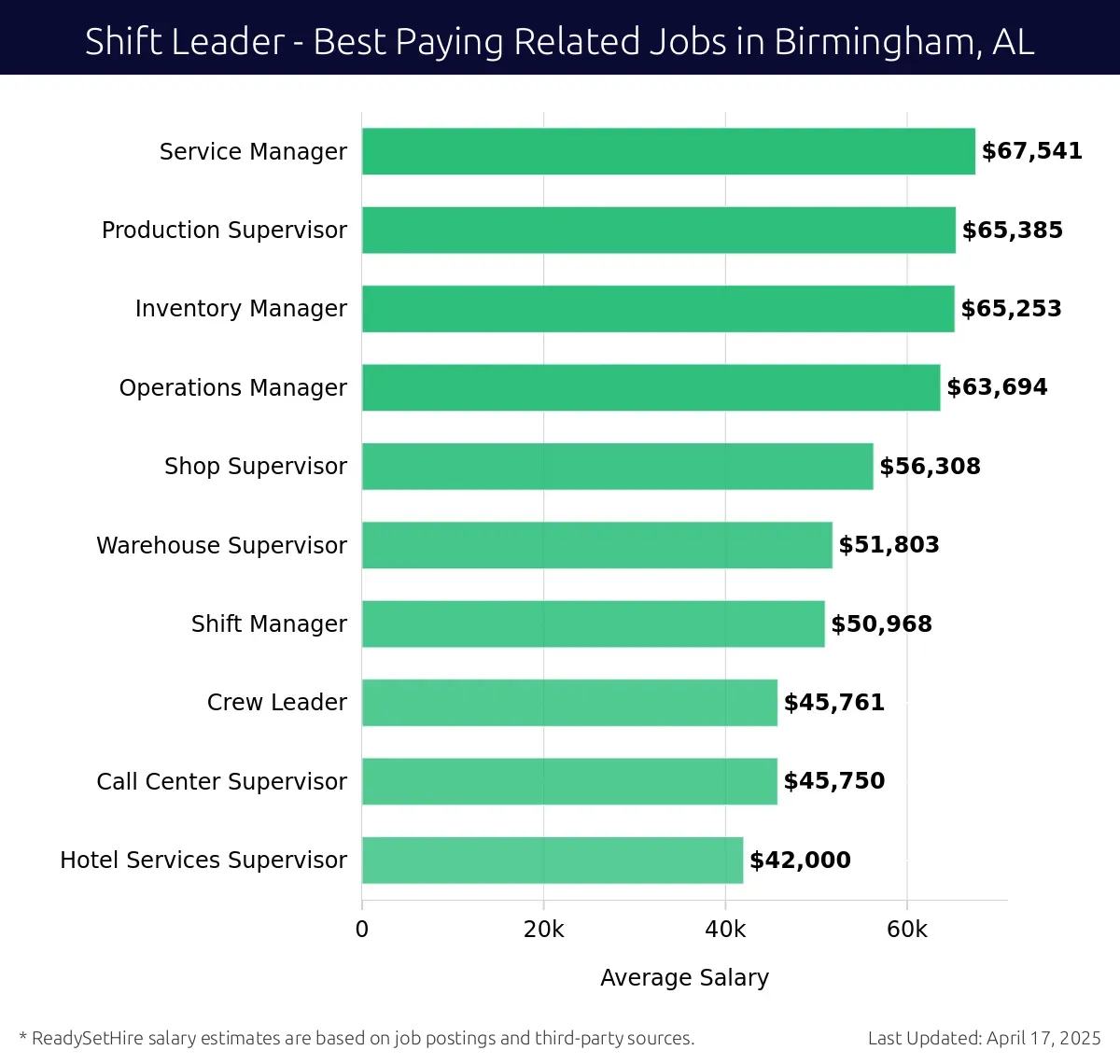 Graph displaying best paying related job salaries for Shift Leader jobs near Birmingham, AL, highlighting Service Manager with the highest at $67,541 and Hotel Services Supervisor with the lowest at $42,000.