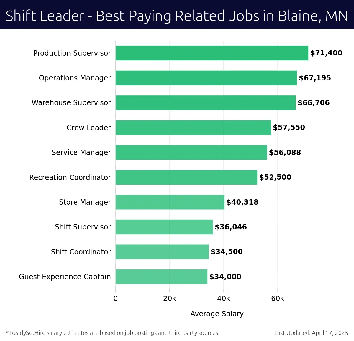 Graph displaying best paying related job salaries for Shift Leader jobs near Blaine, MN, highlighting Production Supervisor with the highest at $71,400 and Guest Experience Captain with the lowest at $34,000.