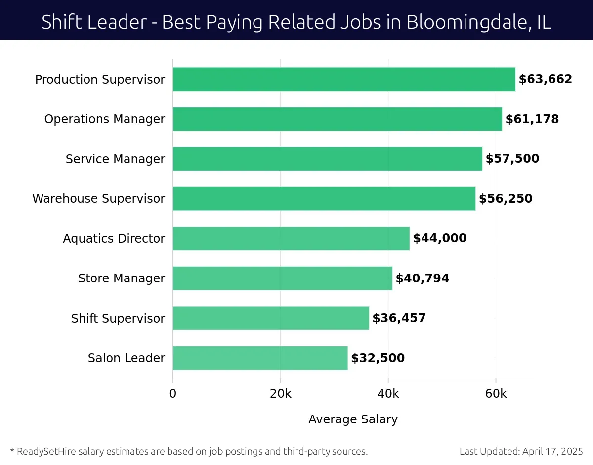 Graph displaying best paying related job salaries for Shift Leader jobs near Bloomingdale, IL, highlighting Production Supervisor with the highest at $63,662 and Salon Leader with the lowest at $32,500.