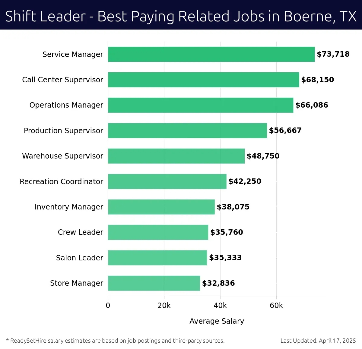 Graph displaying best paying related job salaries for Shift Leader jobs near Boerne, TX, highlighting Service Manager with the highest at $73,718 and Store Manager with the lowest at $32,836.