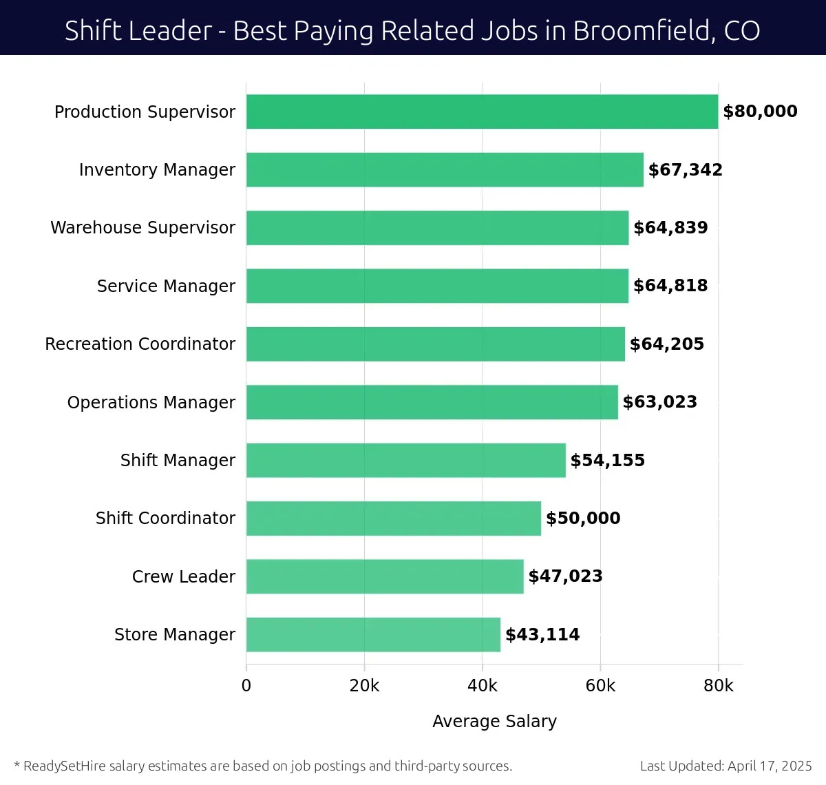 Graph displaying best paying related job salaries for Shift Leader jobs near Broomfield, CO, highlighting Production Supervisor with the highest at $80,000 and Store Manager with the lowest at $43,114.