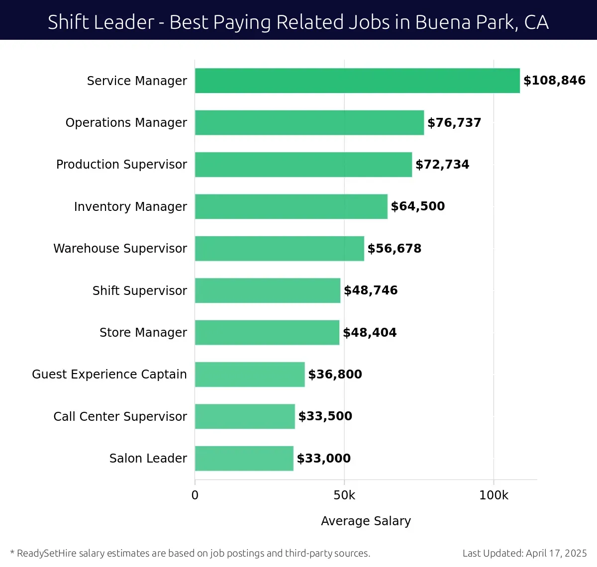 Graph displaying best paying related job salaries for Shift Leader jobs near Buena Park, CA, highlighting Service Manager with the highest at $108,846 and Salon Leader with the lowest at $33,000.