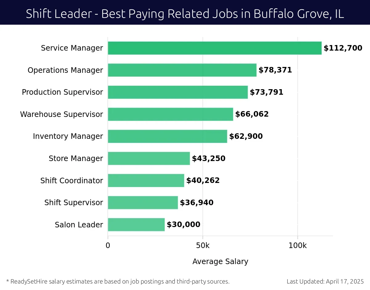 Graph displaying best paying related job salaries for Shift Leader jobs near Buffalo Grove, IL, highlighting Service Manager with the highest at $112,700 and Salon Leader with the lowest at $30,000.