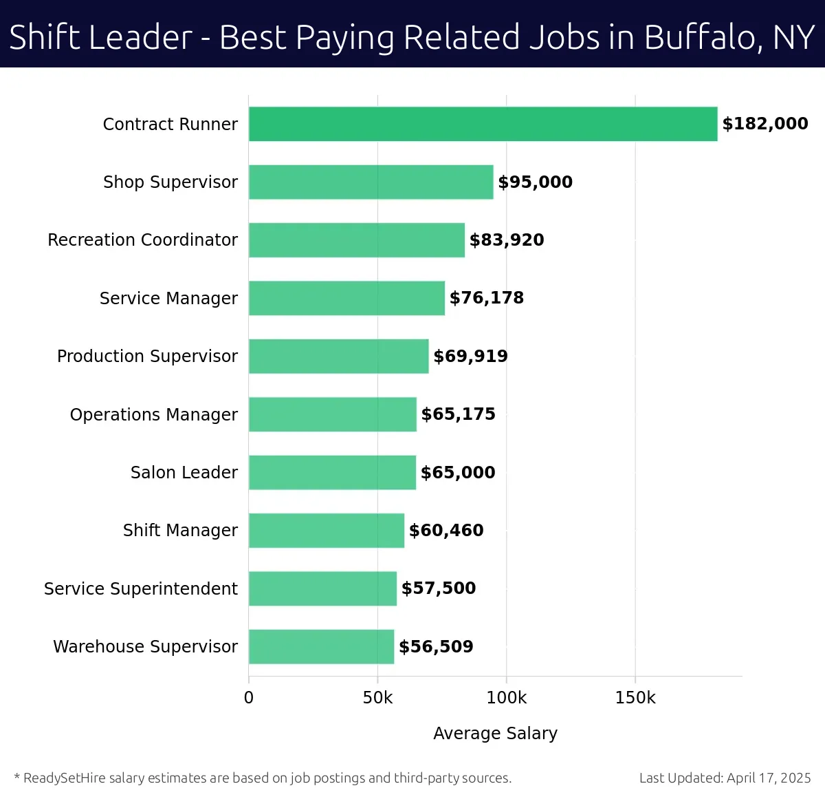 Graph displaying best paying related job salaries for Shift Leader jobs near Buffalo, NY, highlighting Contract Runner with the highest at $182,000 and Warehouse Supervisor with the lowest at $56,509.