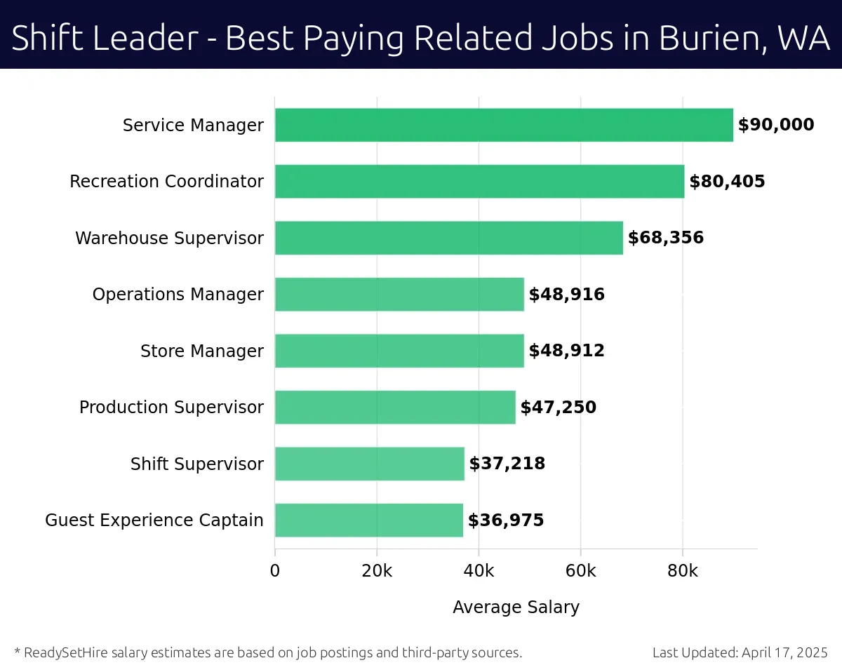 Graph displaying best paying related job salaries for Shift Leader jobs near Burien, WA, highlighting Service Manager with the highest at $90,000 and Guest Experience Captain with the lowest at $36,975.