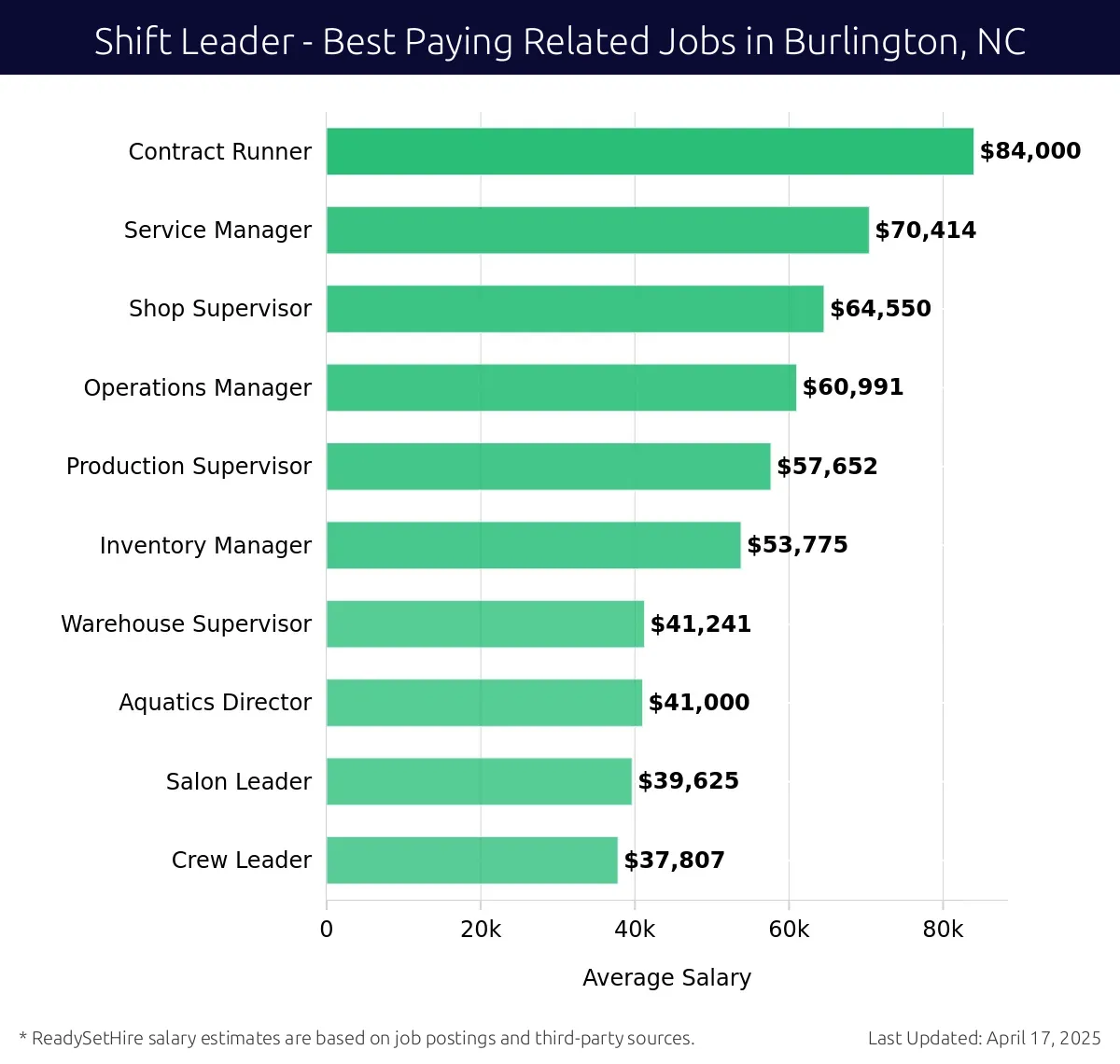 Graph displaying best paying related job salaries for Shift Leader jobs near Burlington, NC, highlighting Contract Runner with the highest at $84,000 and Crew Leader with the lowest at $37,807.