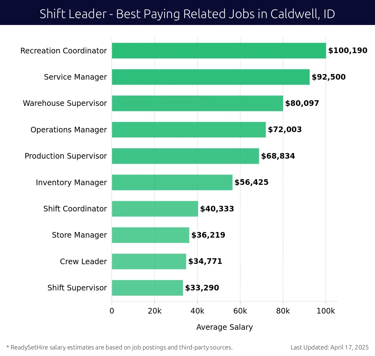 Graph displaying best paying related job salaries for Shift Leader jobs near Caldwell, ID, highlighting Recreation Coordinator with the highest at $100,190 and Shift Supervisor with the lowest at $33,290.