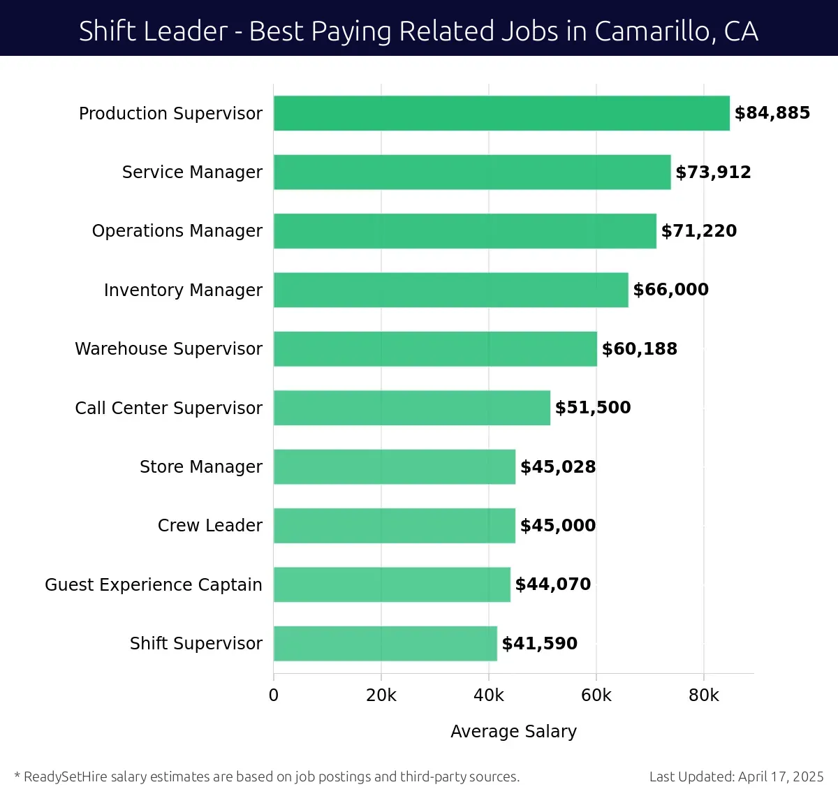 Graph displaying best paying related job salaries for Shift Leader jobs near Camarillo, CA, highlighting Production Supervisor with the highest at $84,885 and Shift Supervisor with the lowest at $41,590.