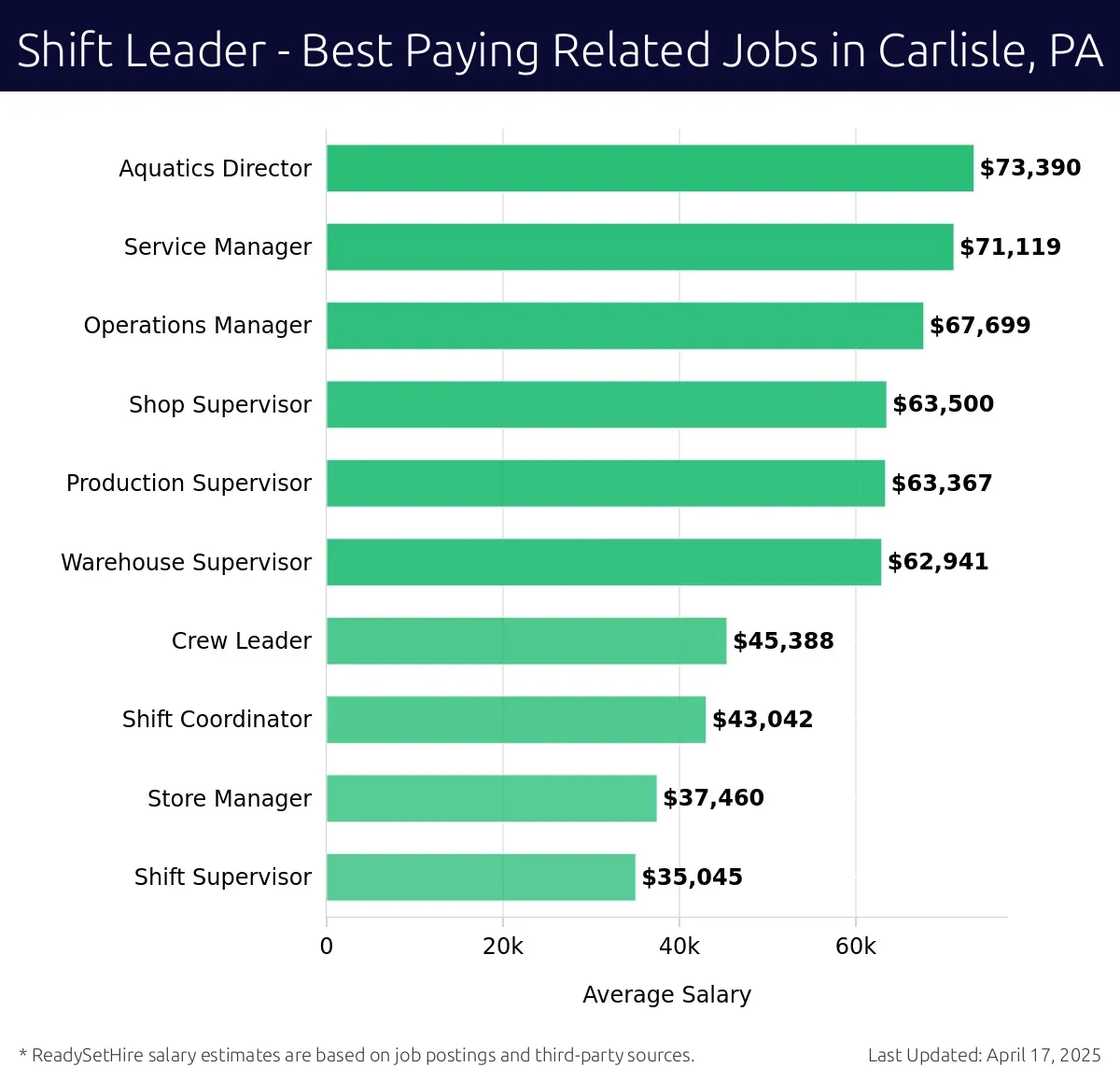 Graph displaying best paying related job salaries for Shift Leader jobs near Carlisle, PA, highlighting Aquatics Director with the highest at $73,390 and Shift Supervisor with the lowest at $35,045.