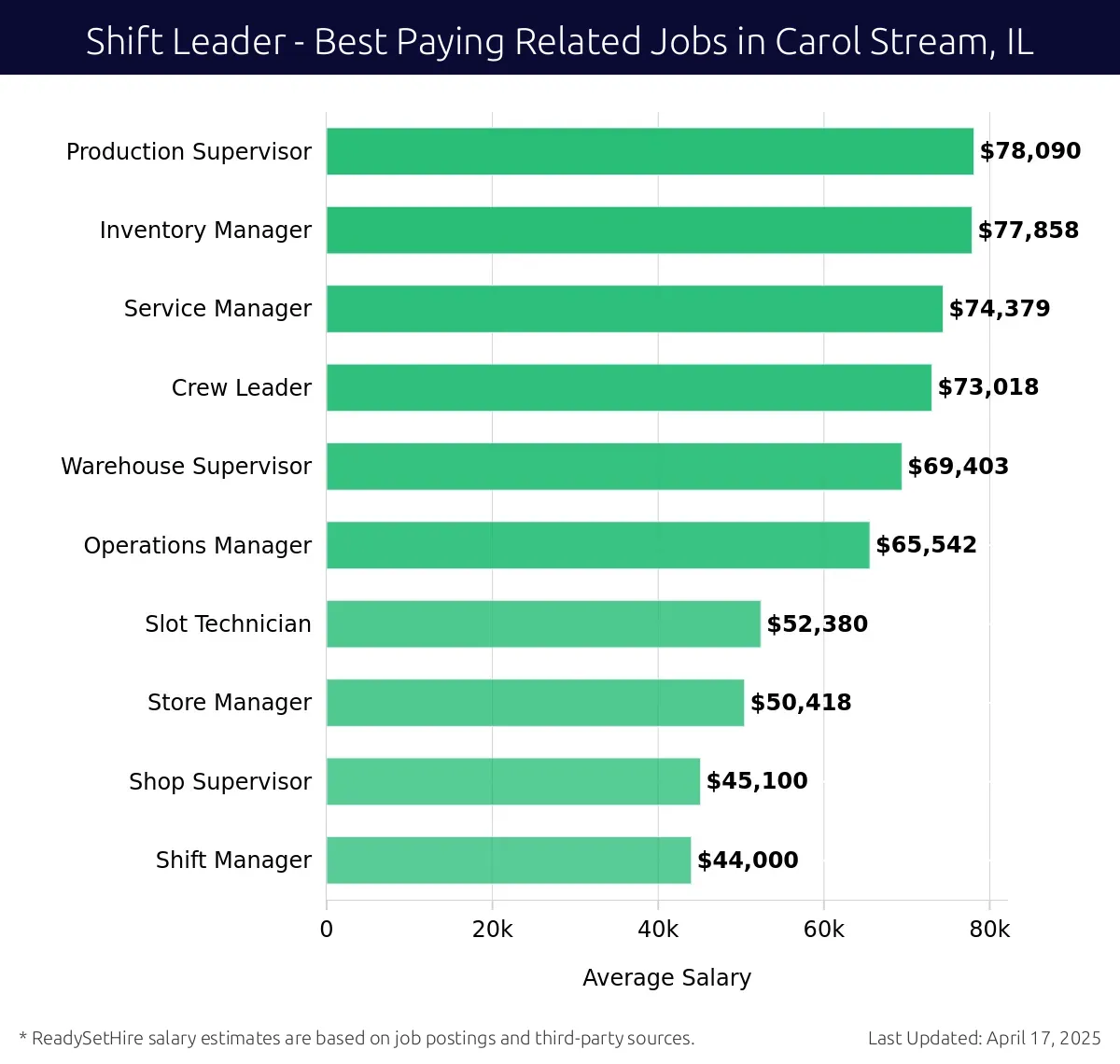 Graph displaying best paying related job salaries for Shift Leader jobs near Carol Stream, IL, highlighting Production Supervisor with the highest at $78,090 and Shift Manager with the lowest at $44,000.