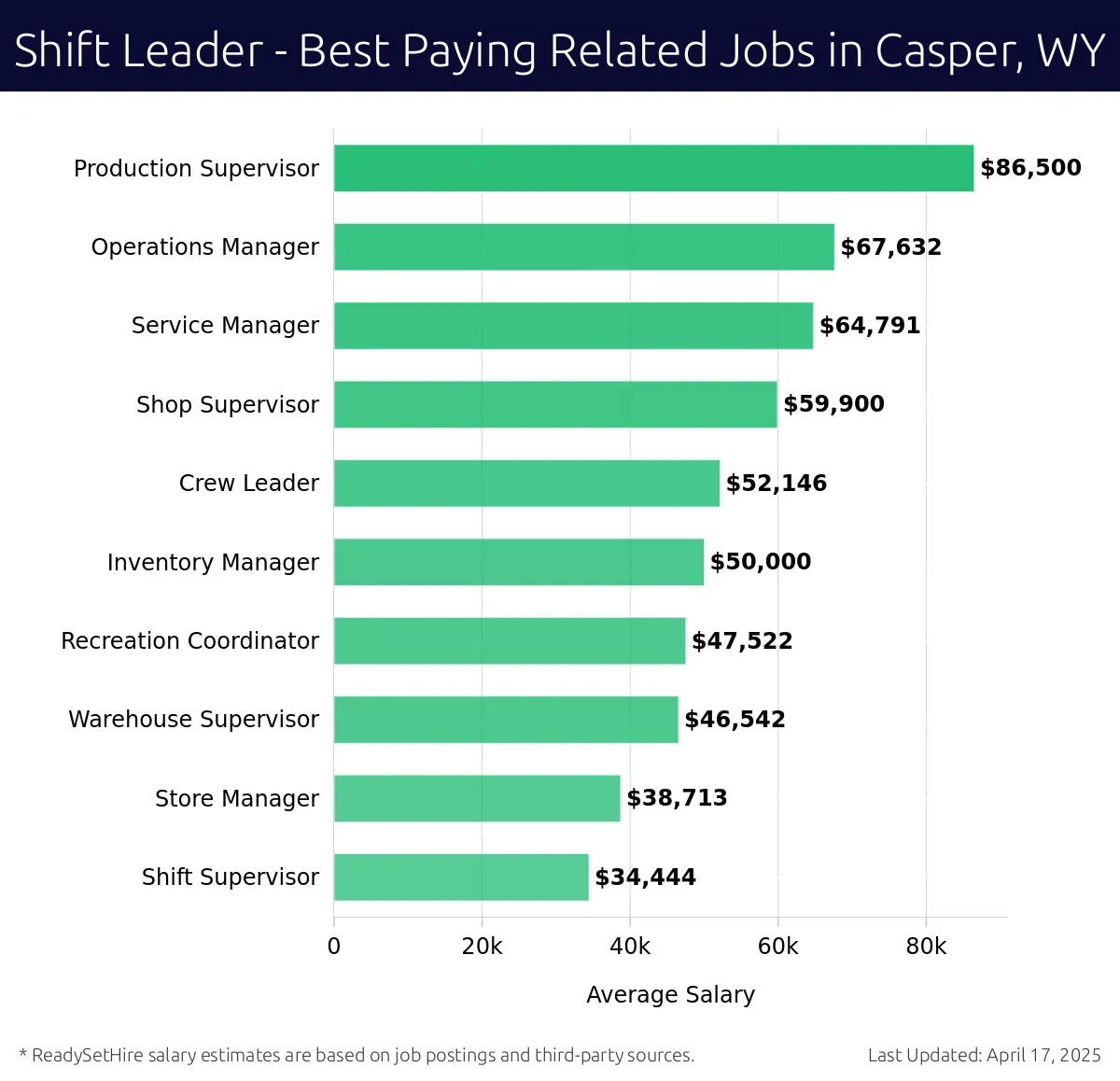 Graph displaying best paying related job salaries for Shift Leader jobs near Casper, WY, highlighting Production Supervisor with the highest at $86,500 and Shift Supervisor with the lowest at $34,444.