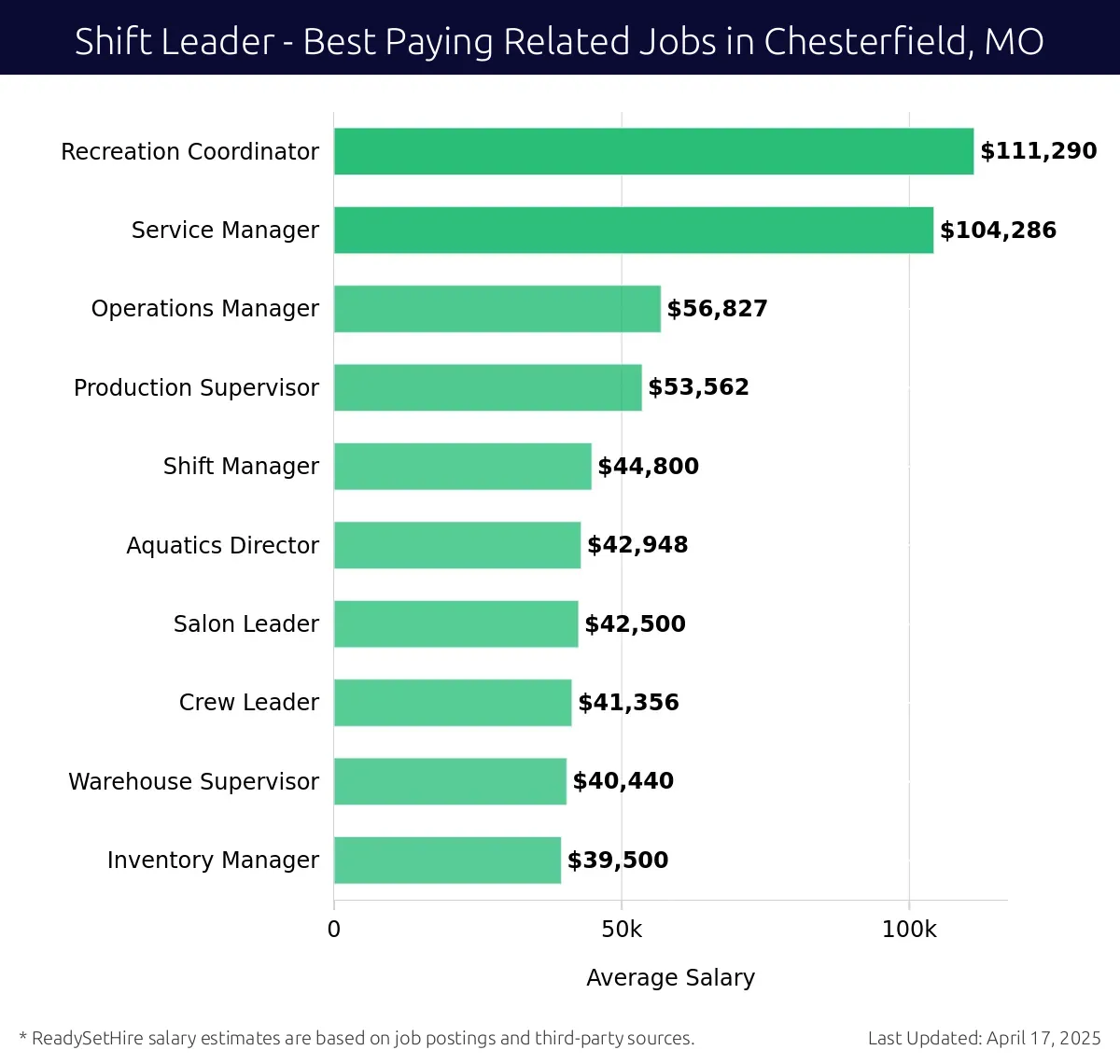Graph displaying best paying related job salaries for Shift Leader jobs near Chesterfield, MO, highlighting Recreation Coordinator with the highest at $111,290 and Inventory Manager with the lowest at $39,500.