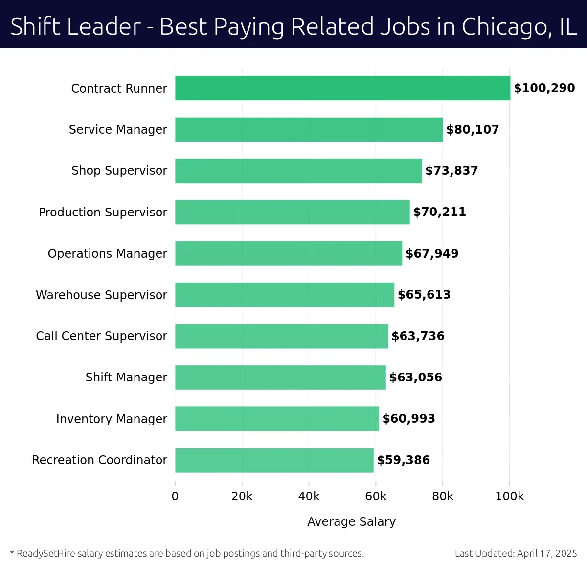 Graph displaying best paying related job salaries for Shift Leader jobs near Chicago, IL, highlighting Contract Runner with the highest at $100,290 and Recreation Coordinator with the lowest at $59,386.