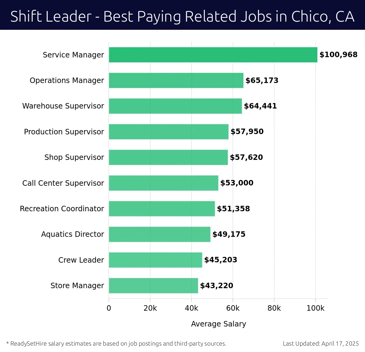 Graph displaying best paying related job salaries for Shift Leader jobs near Chico, CA, highlighting Service Manager with the highest at $100,968 and Store Manager with the lowest at $43,220.