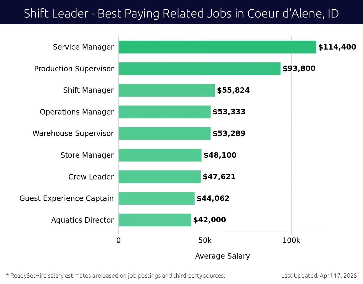 Graph displaying best paying related job salaries for Shift Leader jobs near Coeur d'Alene, ID, highlighting Contract Runner with the highest at $114,400 and Aquatics Director with the lowest at $42,000.