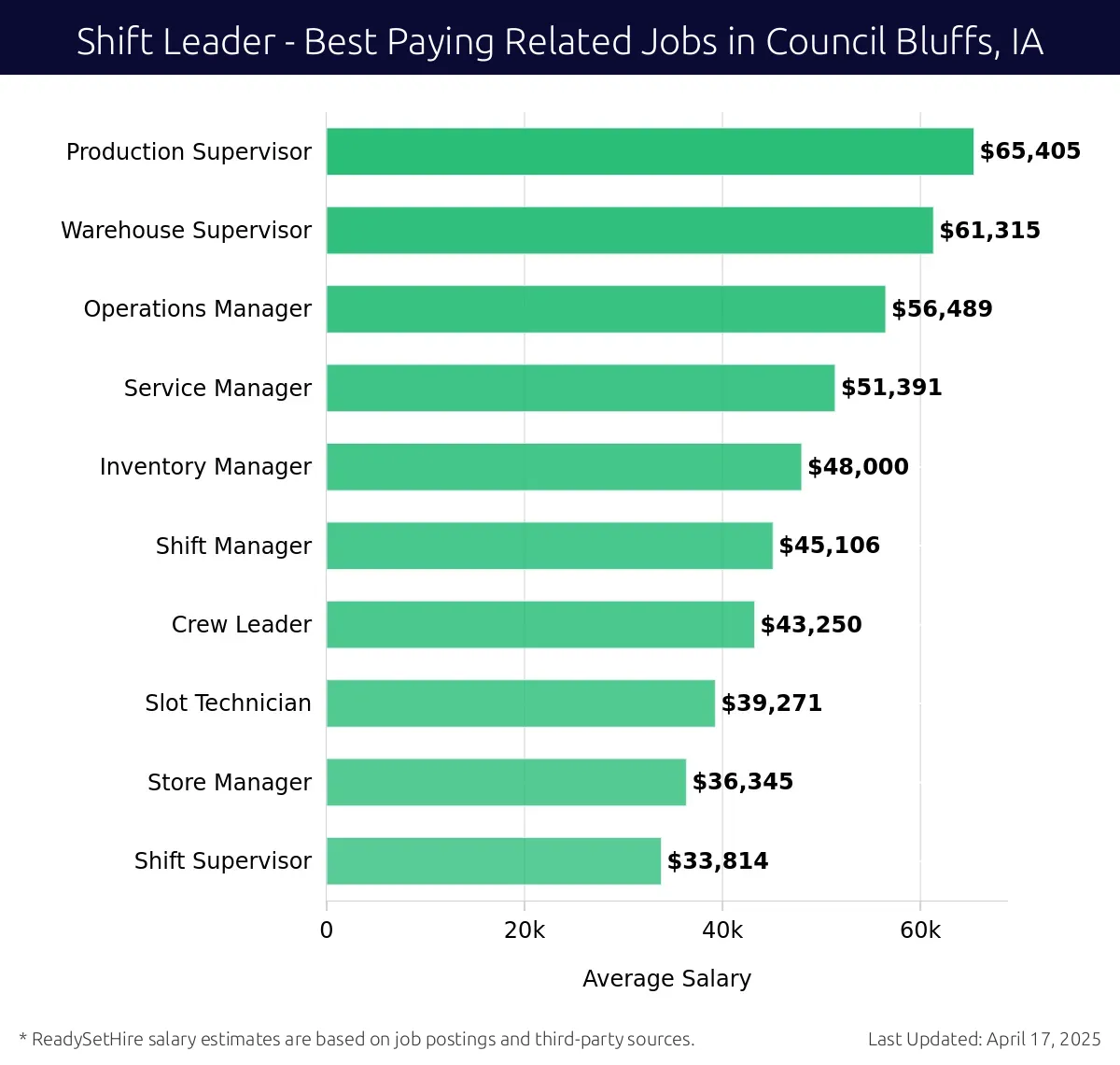 Graph displaying best paying related job salaries for Shift Leader jobs near Council Bluffs, IA, highlighting Production Supervisor with the highest at $65,405 and Shift Supervisor with the lowest at $33,814.