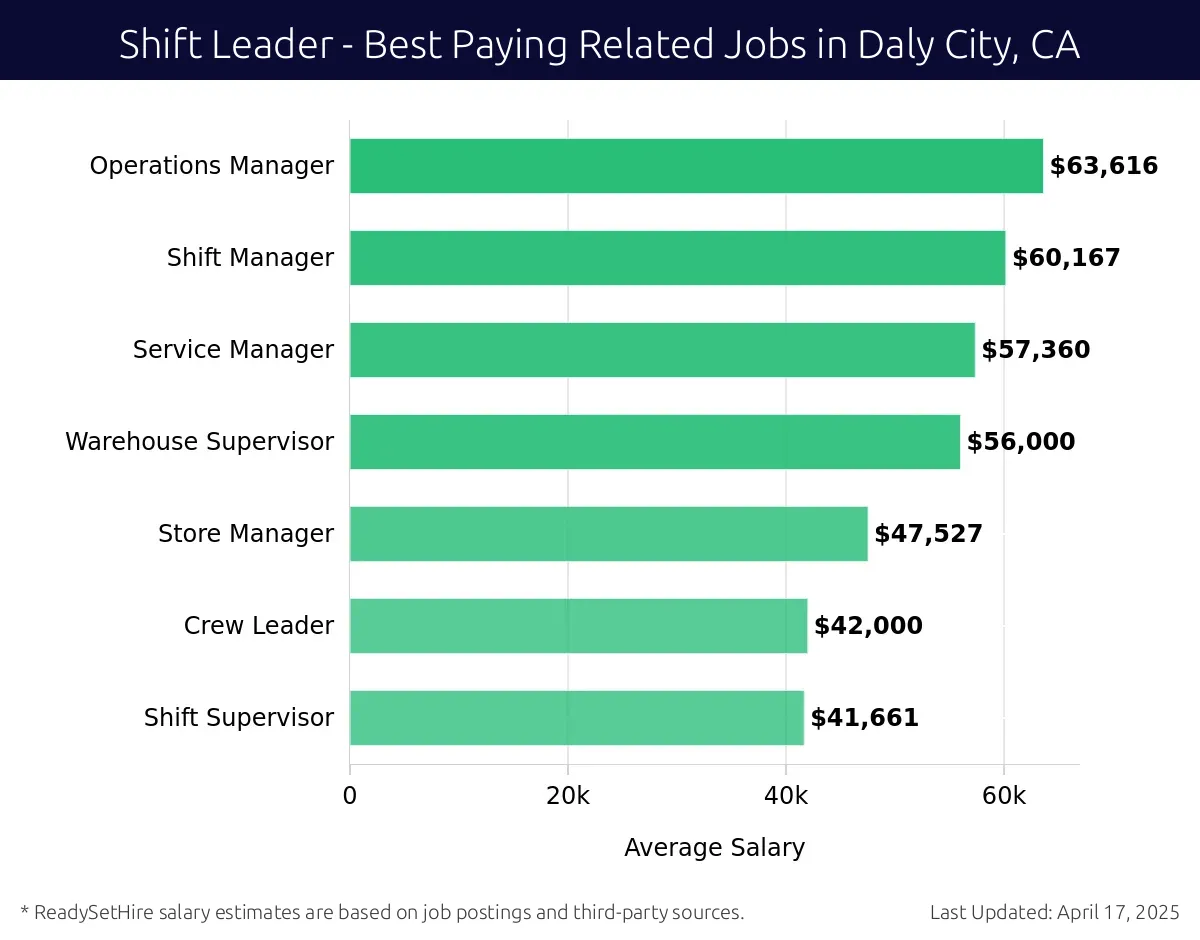 Graph displaying best paying related job salaries for Shift Leader jobs near Daly City, CA, highlighting Operations Manager with the highest at $63,616 and Shift Supervisor with the lowest at $41,661.