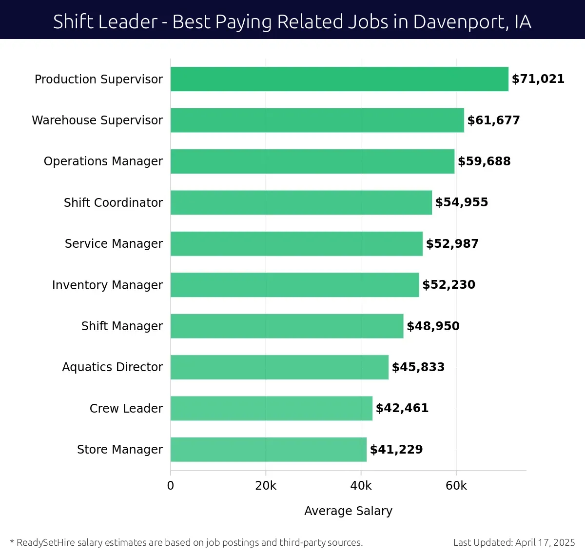 Graph displaying best paying related job salaries for Shift Leader jobs near Davenport, IA, highlighting Production Supervisor with the highest at $71,021 and Store Manager with the lowest at $41,229.
