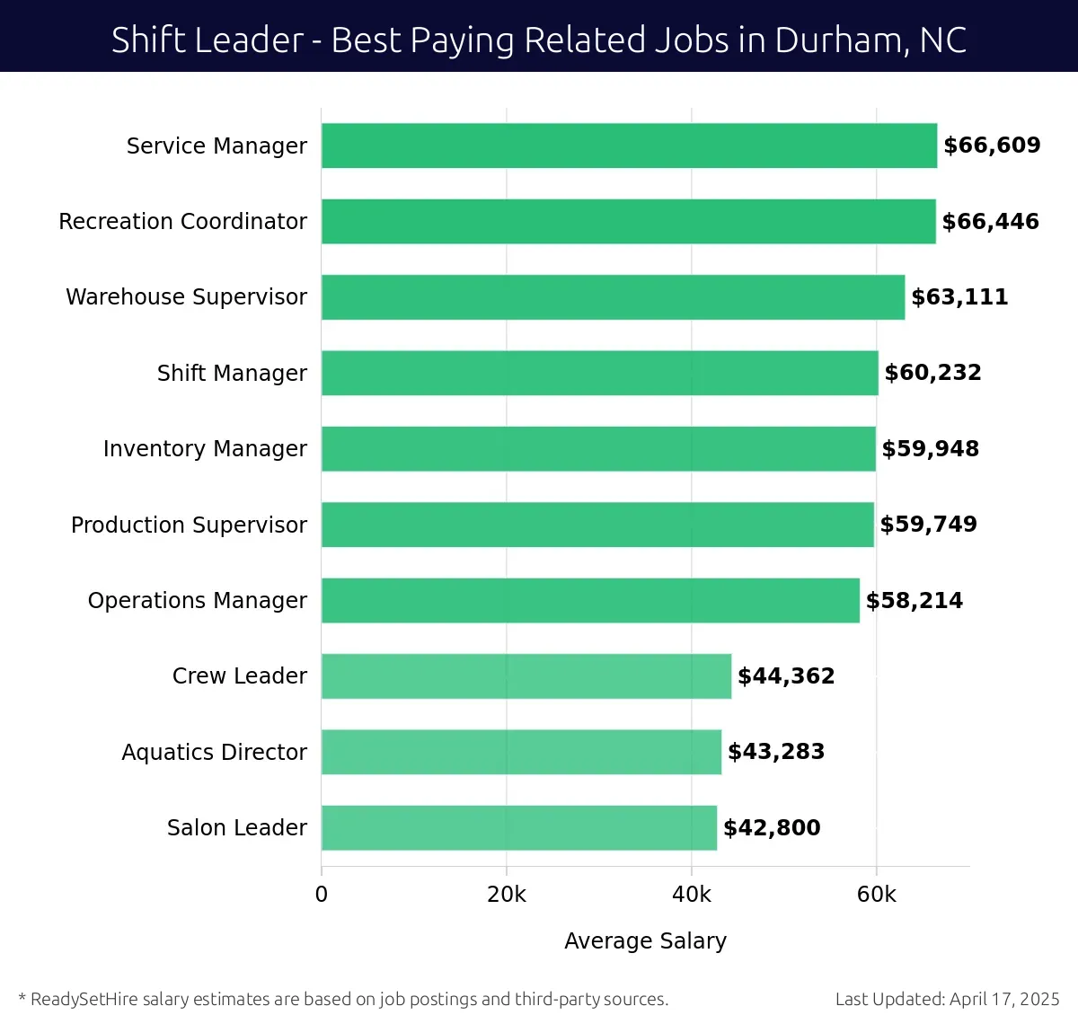 Graph displaying best paying related job salaries for Shift Leader jobs near Durham, NC, highlighting Service Manager with the highest at $66,609 and Salon Leader with the lowest at $42,800.