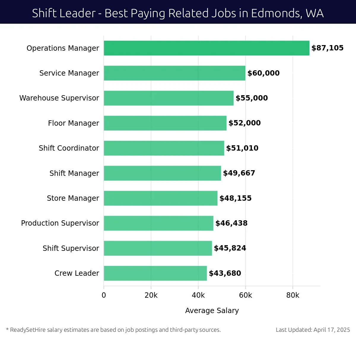 Graph displaying best paying related job salaries for Shift Leader jobs near Edmonds, WA, highlighting Operations Manager with the highest at $87,105 and Crew Leader with the lowest at $43,680.