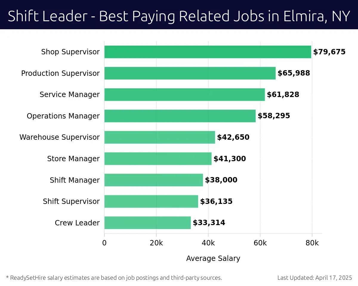 Graph displaying best paying related job salaries for Shift Leader jobs near Elmira, NY, highlighting Shop Supervisor with the highest at $79,675 and Crew Leader with the lowest at $33,314.