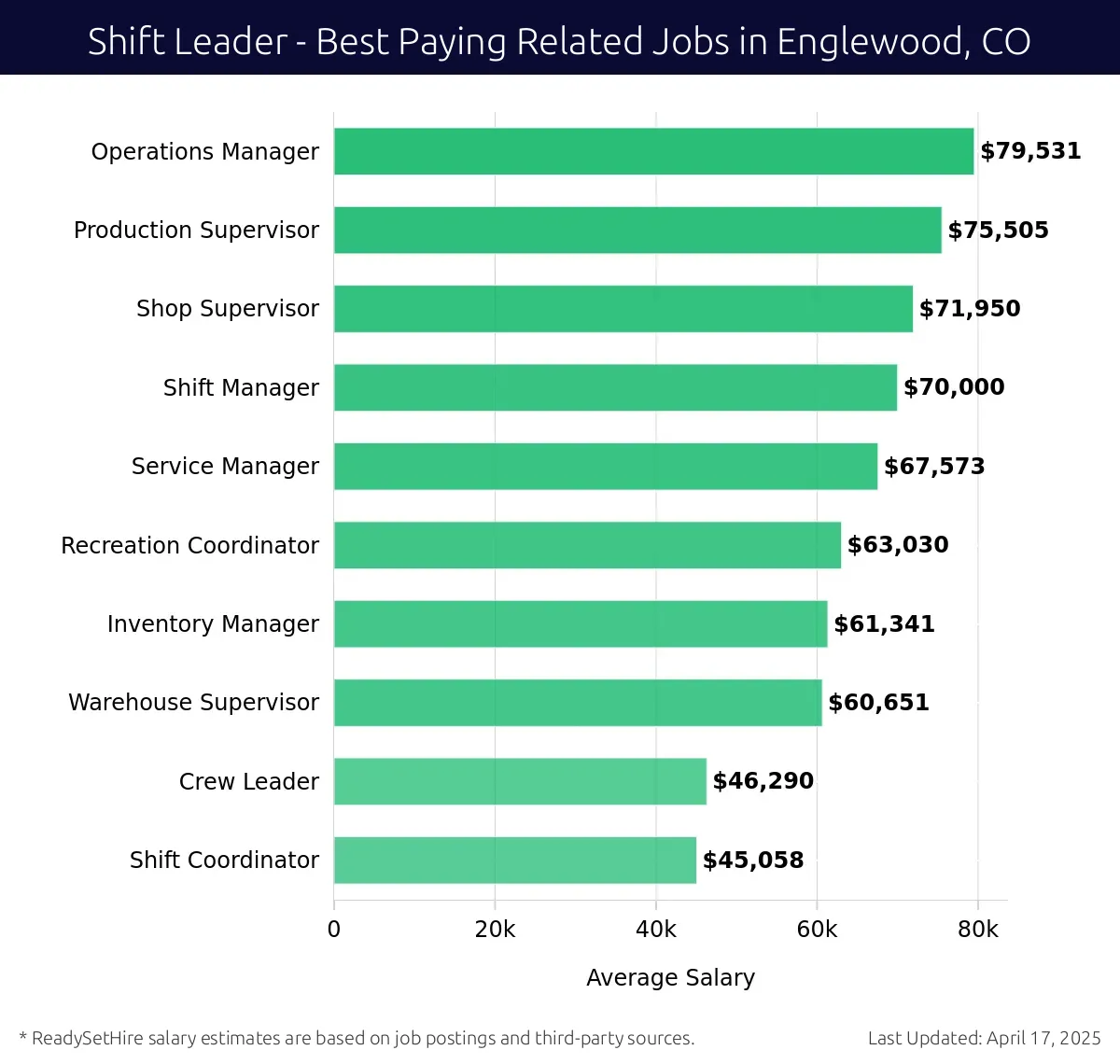 Graph displaying best paying related job salaries for Shift Leader jobs near Englewood, CO, highlighting Operations Manager with the highest at $79,531 and Shift Coordinator with the lowest at $45,058.