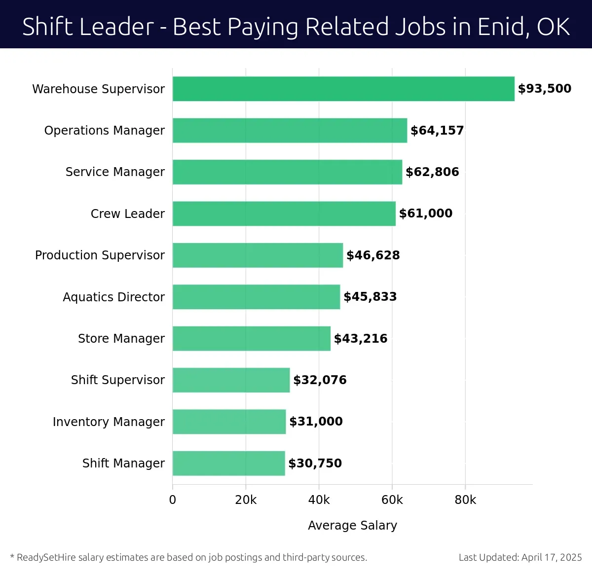 Graph displaying best paying related job salaries for Shift Leader jobs near Enid, OK, highlighting Warehouse Supervisor with the highest at $93,500 and Shift Manager with the lowest at $30,750.
