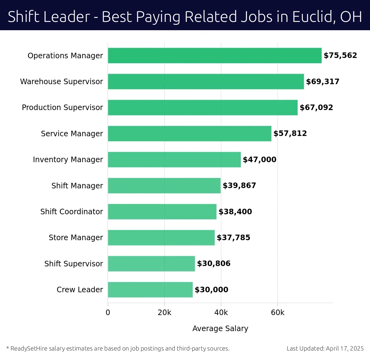 Graph displaying best paying related job salaries for Shift Leader jobs near Euclid, OH, highlighting Operations Manager with the highest at $75,562 and Crew Leader with the lowest at $30,000.
