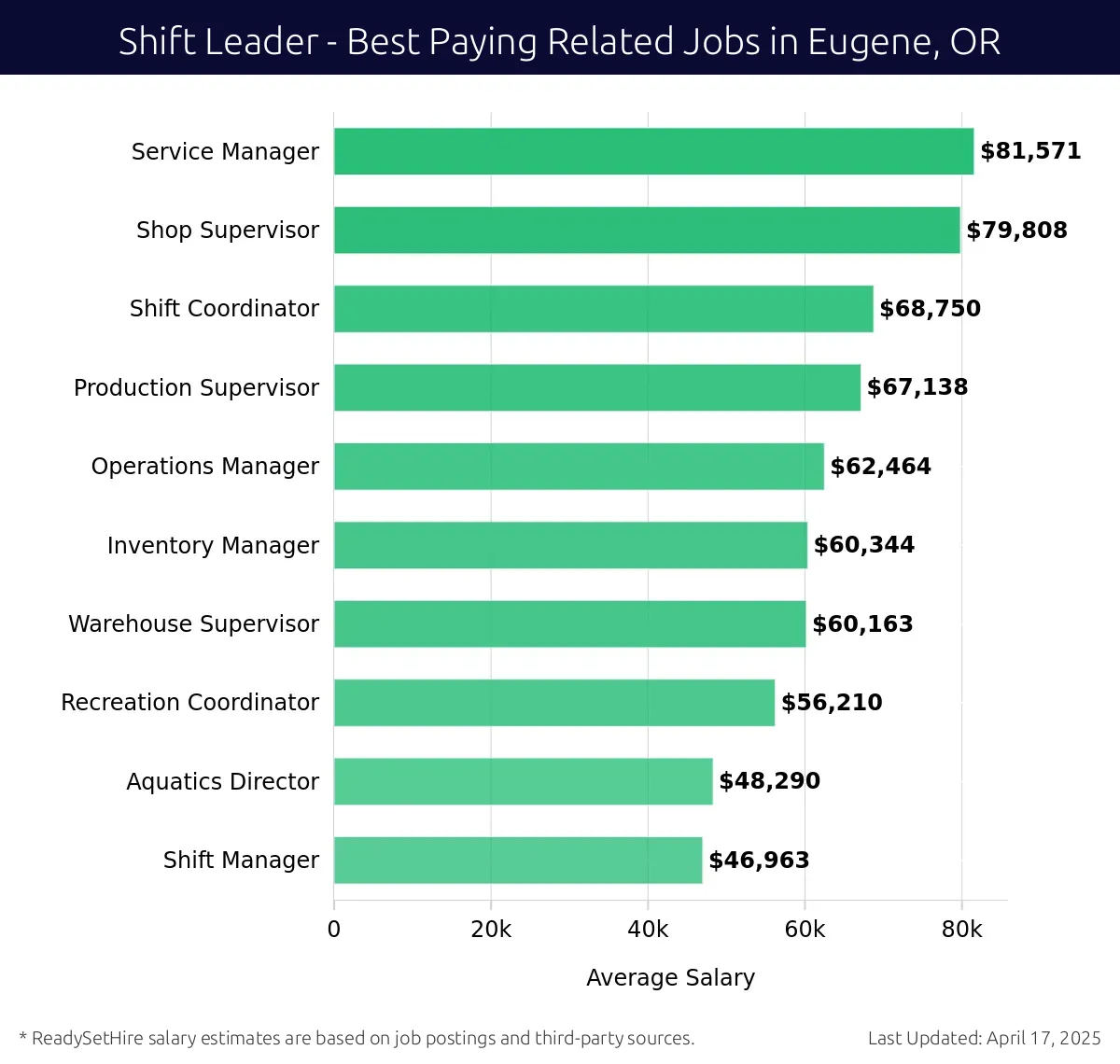 Graph displaying best paying related job salaries for Shift Leader jobs near Eugene, OR, highlighting Service Manager with the highest at $81,571 and Shift Manager with the lowest at $46,963.