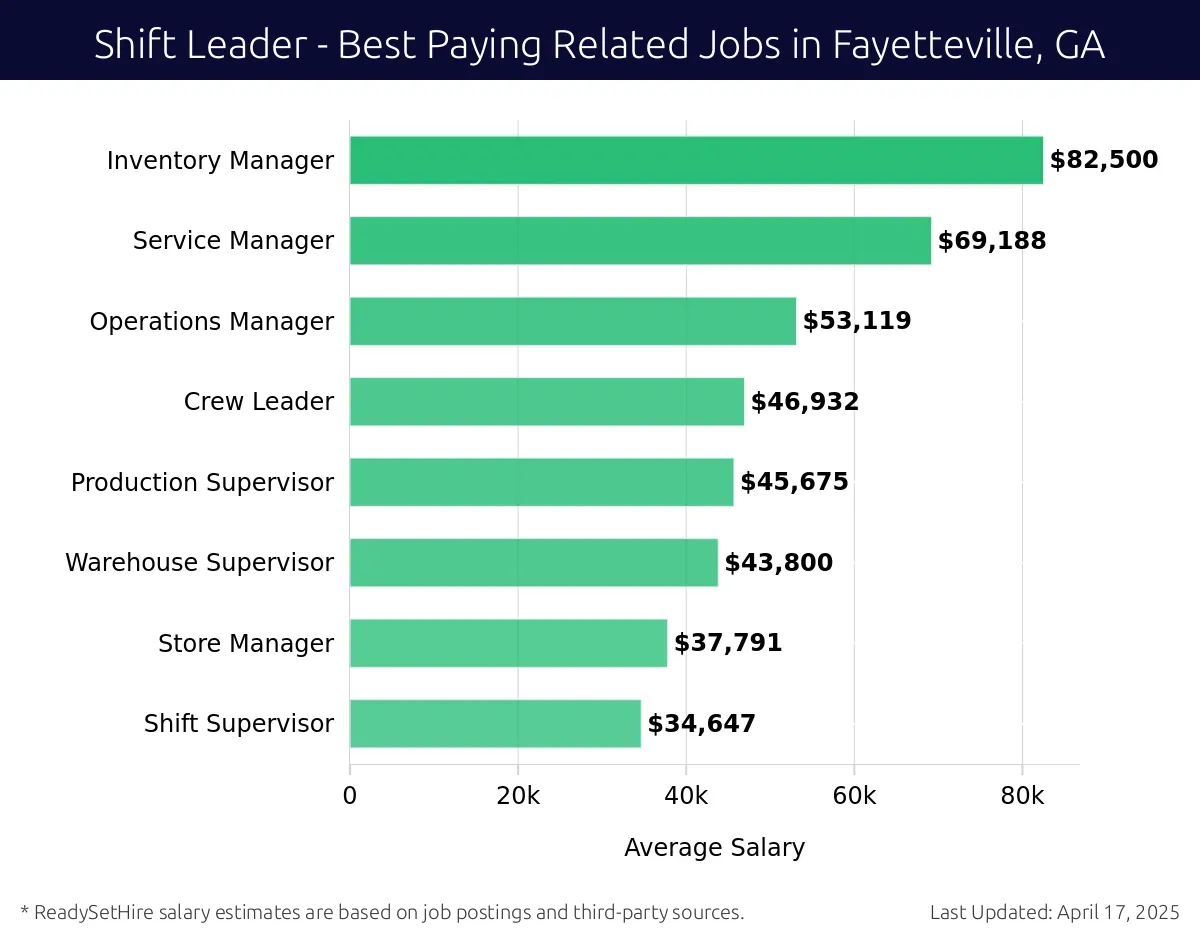 Graph displaying best paying related job salaries for Shift Leader jobs near Fayetteville, GA, highlighting Inventory Manager with the highest at $82,500 and Shift Supervisor with the lowest at $34,647.