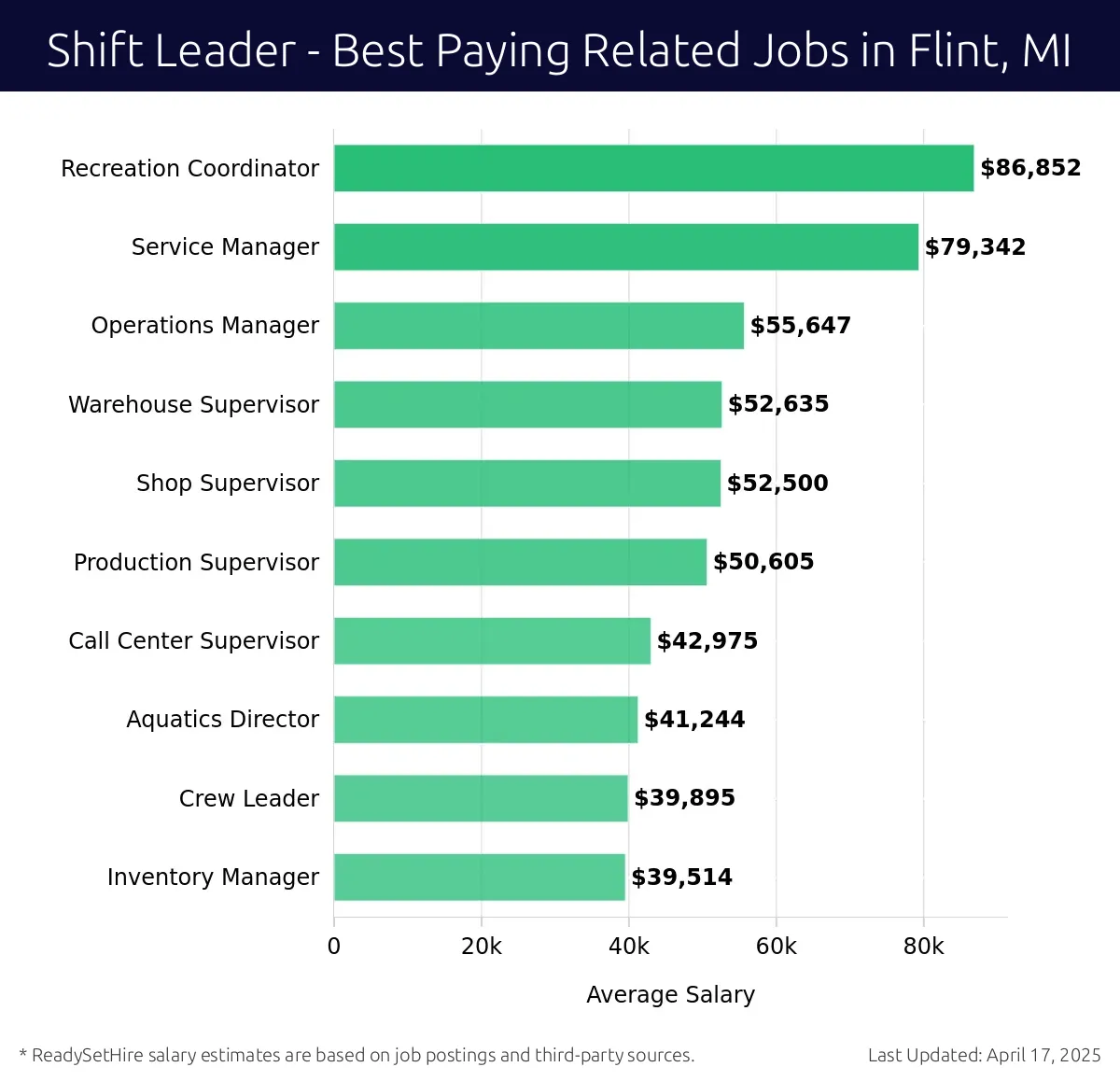 Graph displaying best paying related job salaries for Shift Leader jobs near Flint, MI, highlighting Recreation Coordinator with the highest at $86,852 and Inventory Manager with the lowest at $39,514.