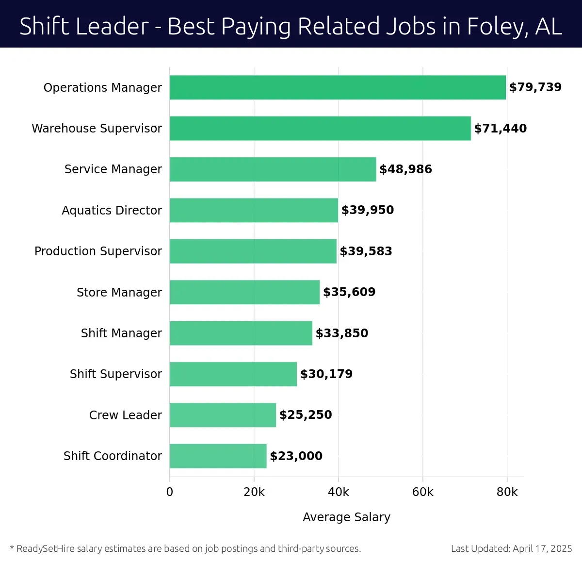 Graph displaying best paying related job salaries for Shift Leader jobs near Foley, AL, highlighting Operations Manager with the highest at $79,739 and Shift Coordinator with the lowest at $23,000.