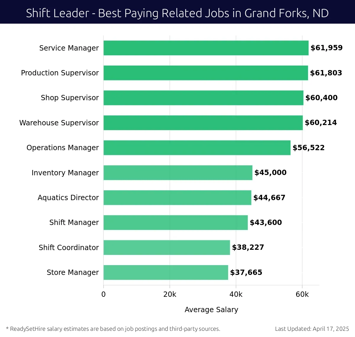 Graph displaying best paying related job salaries for Shift Leader jobs near Grand Forks, ND, highlighting Service Manager with the highest at $61,959 and Store Manager with the lowest at $37,665.