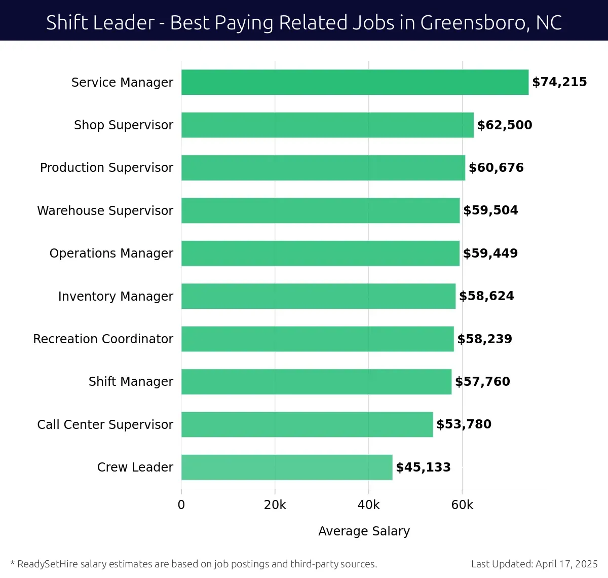 Graph displaying best paying related job salaries for Shift Leader jobs near Greensboro, NC, highlighting Service Manager with the highest at $74,215 and Crew Leader with the lowest at $45,133.