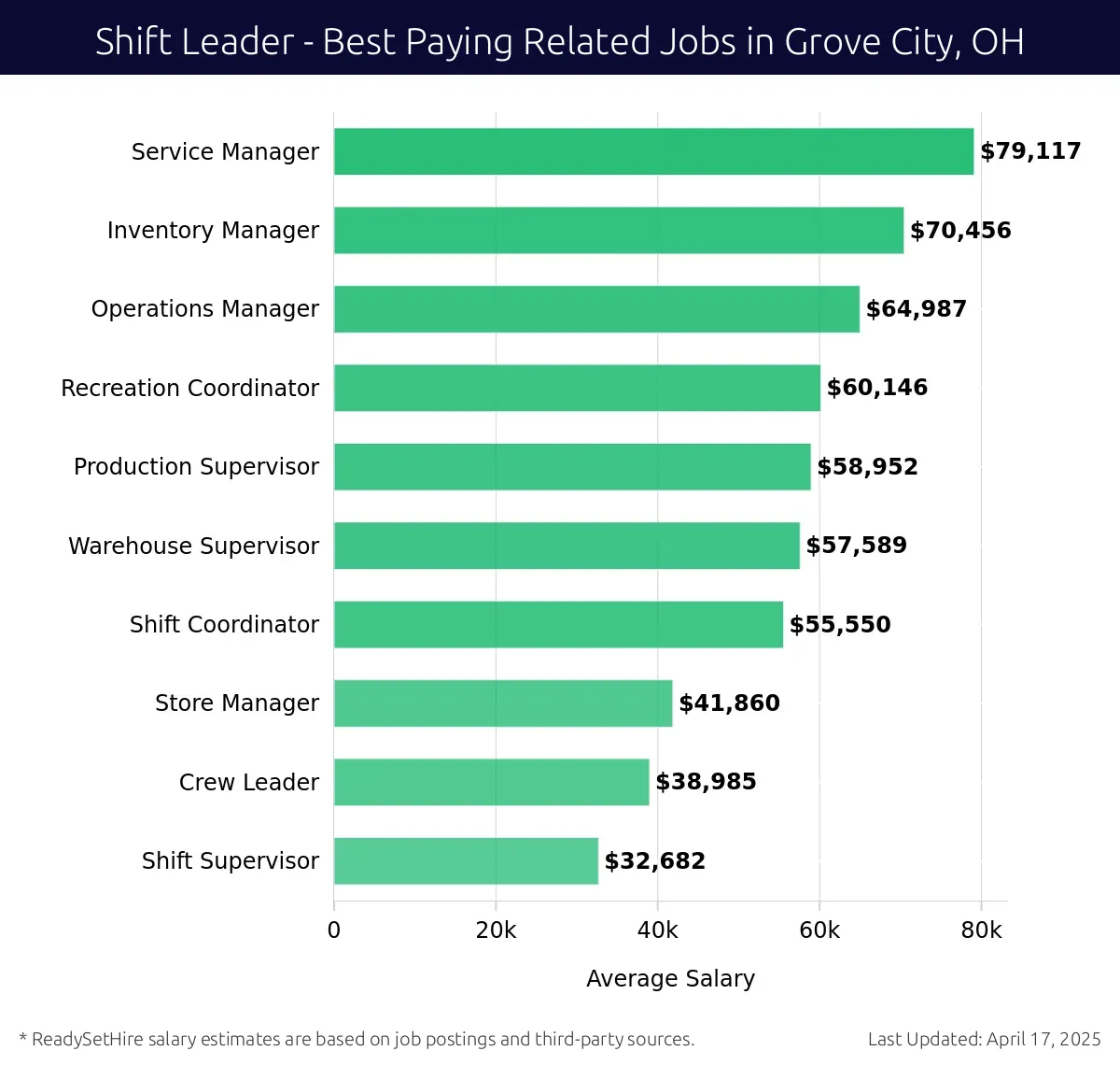 Graph displaying best paying related job salaries for Shift Leader jobs near Grove City, OH, highlighting Service Manager with the highest at $79,117 and Shift Supervisor with the lowest at $32,682.