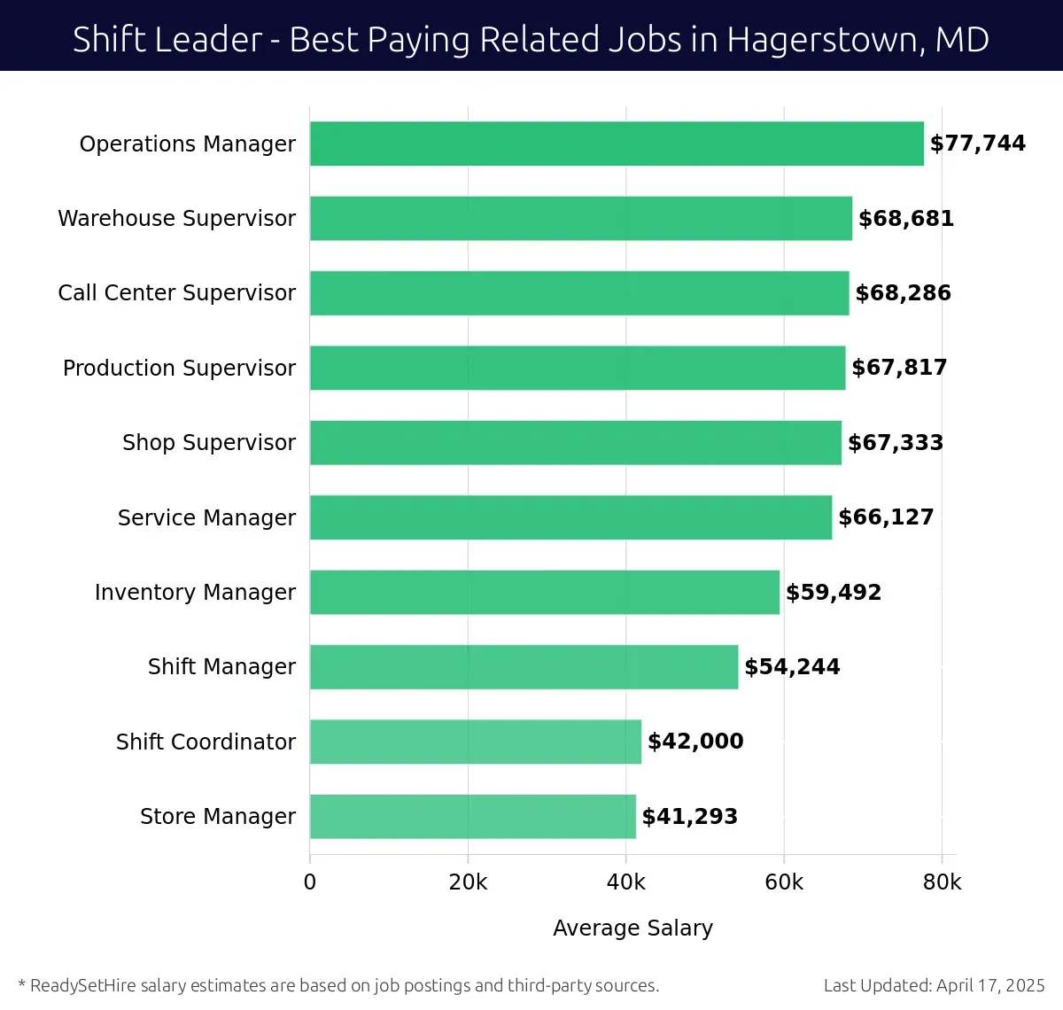 Graph displaying best paying related job salaries for Shift Leader jobs near Hagerstown, MD, highlighting Operations Manager with the highest at $77,744 and Store Manager with the lowest at $41,293.
