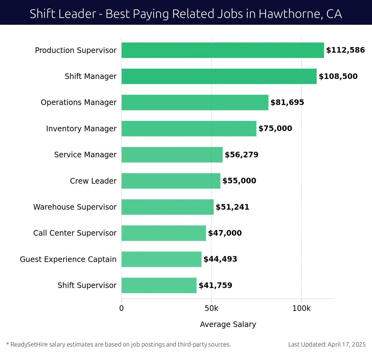 Graph displaying best paying related job salaries for Shift Leader jobs near Hawthorne, CA, highlighting Production Supervisor with the highest at $112,586 and Shift Supervisor with the lowest at $41,759.